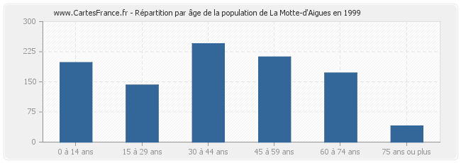 Répartition par âge de la population de La Motte-d'Aigues en 1999